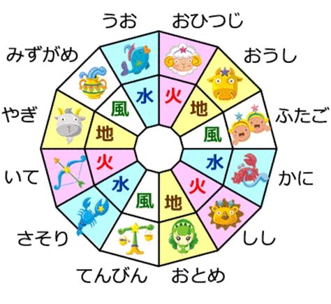 12星座 属性|12星座【4つのエレメント】火・土・風・水の意味や。